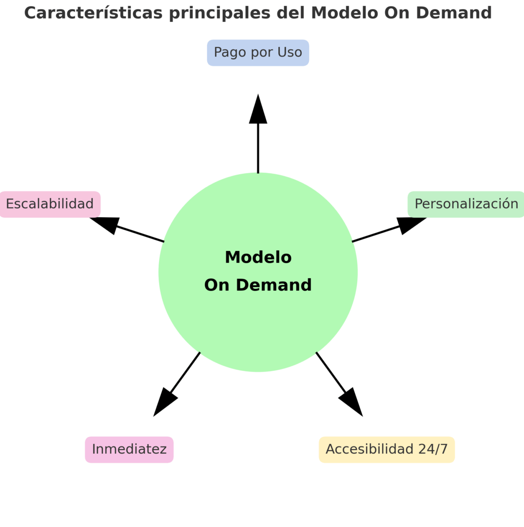 On Demand